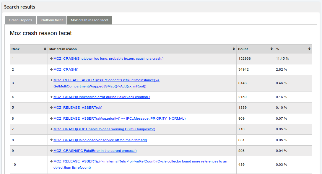 Results of a faceted search in crash-stats (moz crash reason tab)