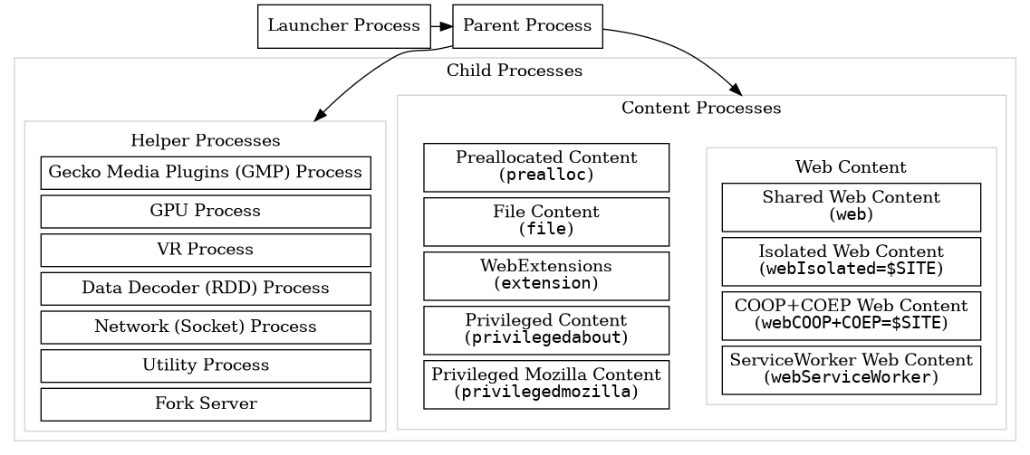 digraph processtypes {
compound=true;
node [shape=rectangle];

launcher [label=<Launcher Process>]
parent [label=<Parent Process>]

subgraph cluster_child {
    color=lightgrey;
    label=<Child Processes>;

    subgraph cluster_content {
        color=lightgrey;
        label=<Content Processes>;

        web [
            color=lightgrey;
            label=<
                <TABLE BORDER="0" CELLSPACING="5" CELLPADDING="5" COLOR="black">
                    <TR><TD BORDER="0" CELLPADDING="0" CELLSPACING="0">Web Content</TD></TR>
                    <TR><TD BORDER="1">Shared Web Content<BR/>(<FONT FACE="monospace">web</FONT>)</TD></TR>
                    <TR><TD BORDER="1">Isolated Web Content<BR/>(<FONT FACE="monospace">webIsolated=$SITE</FONT>)</TD></TR>
                    <TR><TD BORDER="1">COOP+COEP Web Content<BR/>(<FONT FACE="monospace">webCOOP+COEP=$SITE</FONT>)</TD></TR>
                    <TR><TD BORDER="1">ServiceWorker Web Content<BR/>(<FONT FACE="monospace">webServiceWorker</FONT>)</TD></TR>
                </TABLE>
            >
        ]

        nonweb [
            shape=none;
            label=<
                <TABLE BORDER="0" CELLSPACING="5" CELLPADDING="5" COLOR="black">
                    <TR><TD BORDER="1">Preallocated Content<BR/>(<FONT FACE="monospace">prealloc</FONT>)</TD></TR>
                    <TR><TD BORDER="1">File Content<BR/>(<FONT FACE="monospace">file</FONT>)</TD></TR>
                    <TR><TD BORDER="1">WebExtensions<BR/>(<FONT FACE="monospace">extension</FONT>)</TD></TR>
                    <TR><TD BORDER="1">Privileged Content<BR/>(<FONT FACE="monospace">privilegedabout</FONT>)</TD></TR>
                    <TR><TD BORDER="1">Privileged Mozilla Content<BR/>(<FONT FACE="monospace">privilegedmozilla</FONT>)</TD></TR>
                </TABLE>
            >
        ]
    }

    helper [
        color=lightgrey;
        label=<
            <TABLE BORDER="0" CELLSPACING="5" CELLPADDING="5" COLOR="black">
                <TR><TD BORDER="0" CELLPADDING="0" CELLSPACING="0">Helper Processes</TD></TR>
                <TR><TD BORDER="1">Gecko Media Plugins (GMP) Process</TD></TR>
                <TR><TD BORDER="1">GPU Process</TD></TR>
                <TR><TD BORDER="1">VR Process</TD></TR>
                <TR><TD BORDER="1">Data Decoder (RDD) Process</TD></TR>
                <TR><TD BORDER="1">Network (Socket) Process</TD></TR>
                <TR><TD BORDER="1">Utility Process</TD></TR>
                <TR><TD BORDER="1">Fork Server</TD></TR>
            </TABLE>
        >
    ]
}

subgraph { rank=same; launcher -> parent; }

parent -> web [lhead="cluster_content"];
parent -> helper;
}