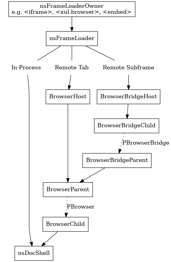 digraph embedding {
node [shape=rectangle]

subgraph cluster_choice {
  color=transparent;
  node [shape=none];

  "In-Process";
  "Remote Tab";
  "Remote Subframe";
}

"nsFrameLoaderOwner" [label="nsFrameLoaderOwner\ne.g. <iframe>, <xul:browser>, <embed>"]

"nsFrameLoaderOwner" -> "nsFrameLoader";

"nsFrameLoader" -> "In-Process" [dir=none];
"nsFrameLoader" -> "Remote Tab" [dir=none];
"nsFrameLoader" -> "Remote Subframe" [dir=none];

"In-Process" -> "nsDocShell";
"Remote Tab" -> "BrowserHost";
"Remote Subframe" -> "BrowserBridgeHost";

"BrowserHost" -> "BrowserParent";
"BrowserParent" -> "BrowserChild" [label="PBrowser" style=dotted];
"BrowserChild" -> "nsDocShell";

"BrowserBridgeHost" -> "BrowserBridgeChild";
"BrowserBridgeChild" -> "BrowserBridgeParent" [label="PBrowserBridge", style=dotted];
"BrowserBridgeParent" -> "BrowserParent";
}