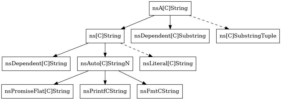 digraph concreteclasses {
node [shape=rectangle]

"nsA[C]String" -> "ns[C]String";
"ns[C]String" -> "nsDependent[C]String";
"nsA[C]String" -> "nsDependent[C]Substring";
"nsA[C]String" -> "ns[C]SubstringTuple" [style=dashed];
"ns[C]String" -> "nsAuto[C]StringN";
"ns[C]String" -> "nsLiteral[C]String" [style=dashed];
"nsAuto[C]StringN" -> "nsPromiseFlat[C]String";
"nsAuto[C]StringN" -> "nsPrintfCString";
"nsAuto[C]StringN" -> "nsFmtCString";
}