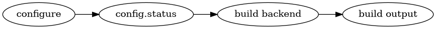 digraph build_components {
rankdir="LR";
"configure" -> "config.status" -> "build backend" -> "build output"
}