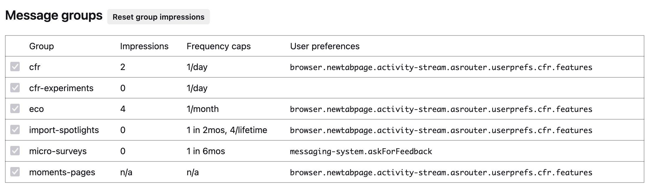 Message Groups