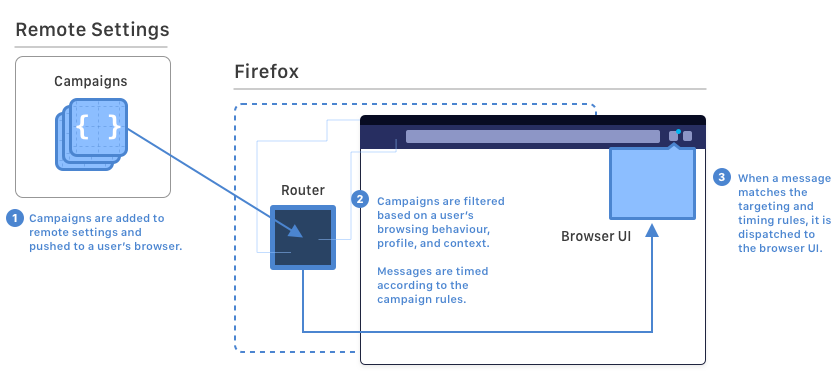 Message Routing Overview