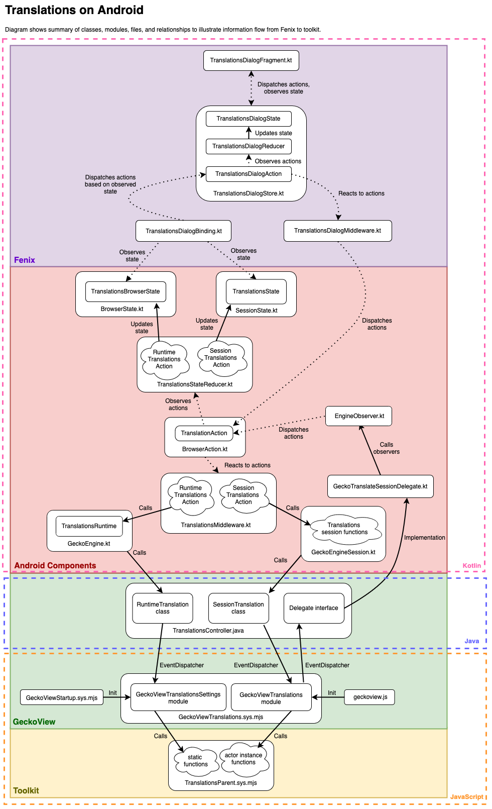 Diagram shows summary of classes, modules, files, and relationships to illustrate information flow from Fenix to toolkit.